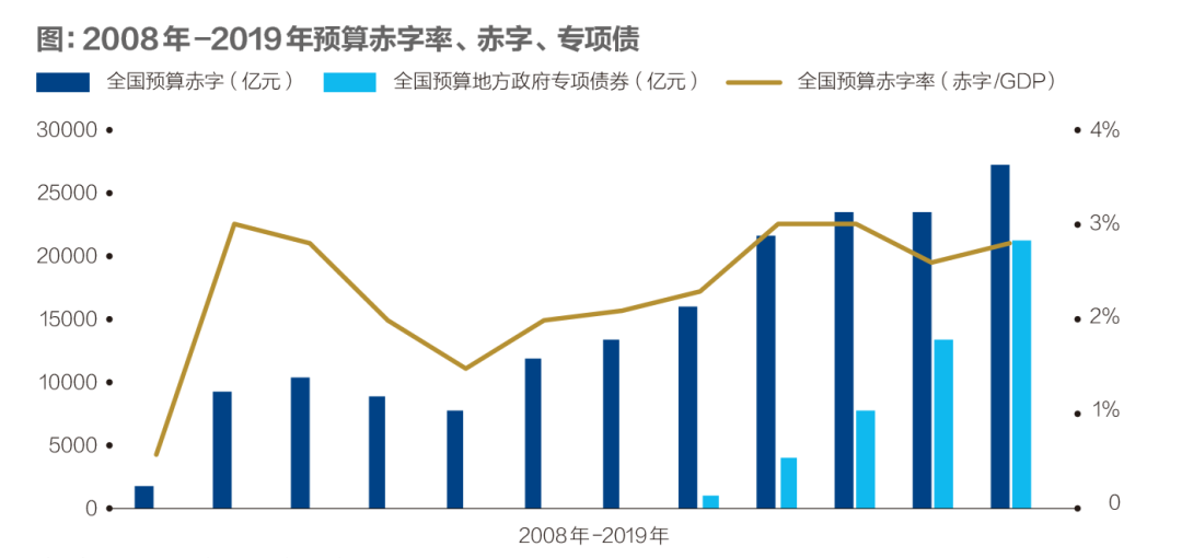 力保GDP增长，近10万亿财政刺激计划酝酿中