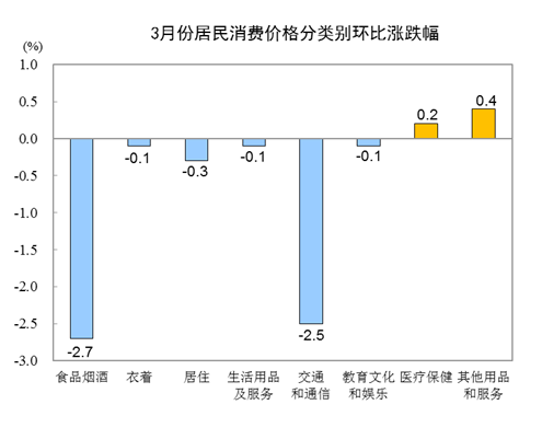 3月份居民消费价格同比上涨4.3%