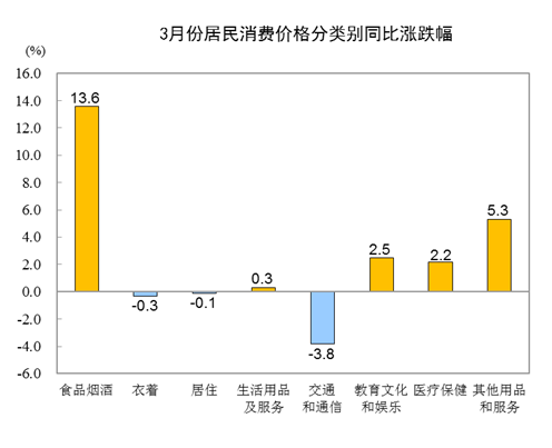 3月份居民消费价格同比上涨4.3%