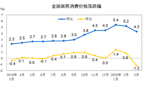 3月份居民消费价格同比上涨4.3%