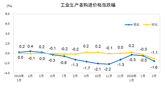3月份工业生产者出厂价格同比下降1.5%