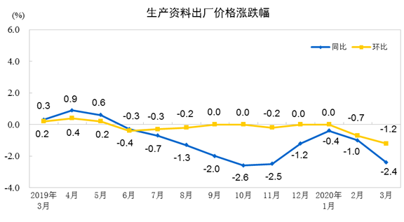 3月份工业生产者出厂价格同比下降1.5%