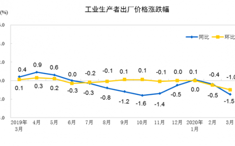 3月份工业生产者出厂价格同比下降1.5%