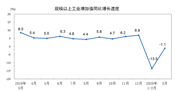 3月份规模以上工业增加值下降1.1%