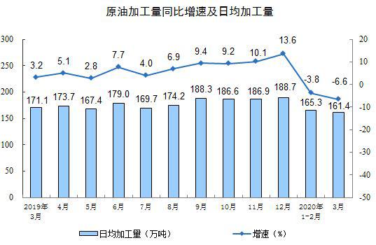 3月份规模以上工业增加值下降1.1%