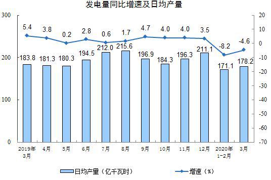 3月份规模以上工业增加值下降1.1%