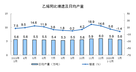 3月份规模以上工业增加值下降1.1%