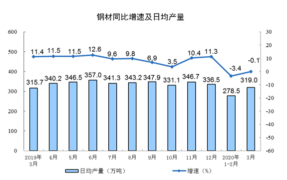 3月份规模以上工业增加值下降1.1%