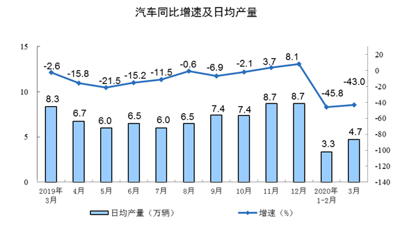 3月份规模以上工业增加值下降1.1%
