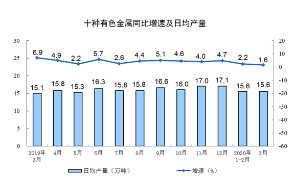 3月份规模以上工业增加值下降1.1%