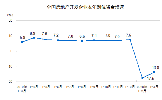 1—3月份全国房地产开发投资和销售情况