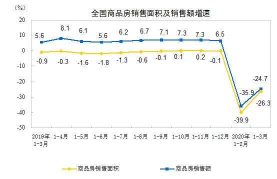 1—3月份全国房地产开发投资和销售情况
