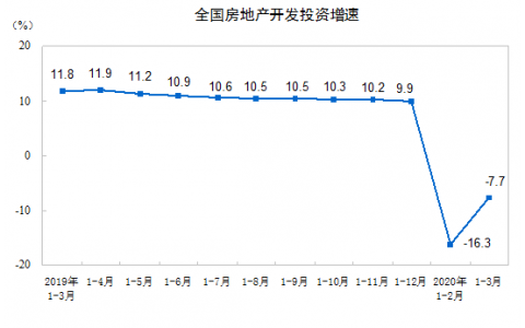 1—3月份全国房地产开发投资和销售情况