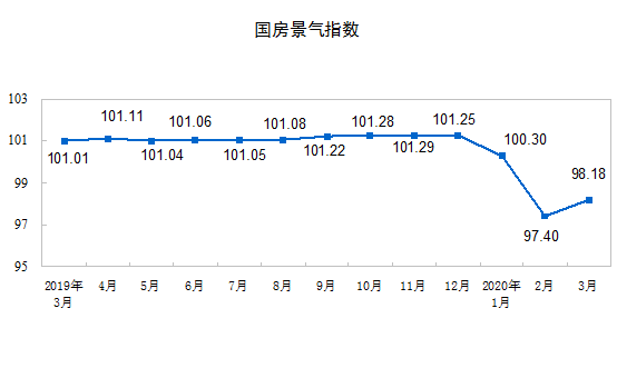 1—3月份全国房地产开发投资和销售情况