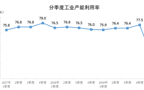 2020年一季度全国工业产能利用率为67.3%