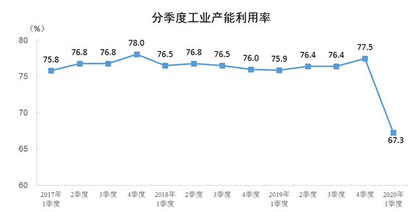 2020年一季度全国工业产能利用率为67.3%