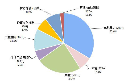2020年一季度居民收入和消费支出情况