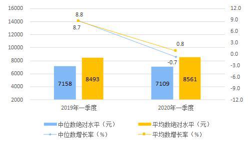 2020年一季度居民收入和消费支出情况
