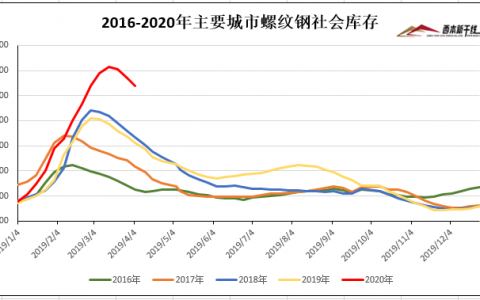 螺纹和热卷主要库存量连续三周降库