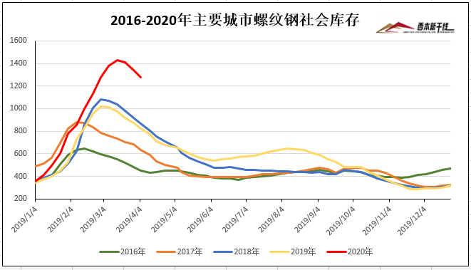 螺纹和热卷主要库存量连续三周降库