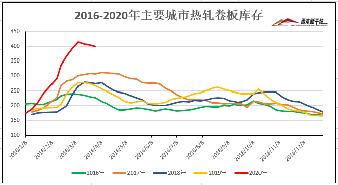 螺纹和热卷主要库存量连续三周降库