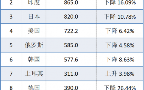 世钢协：中国以外地区钢产量创下10年来最大降幅