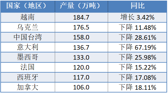世钢协：中国以外地区钢产量创下10年来最大降幅