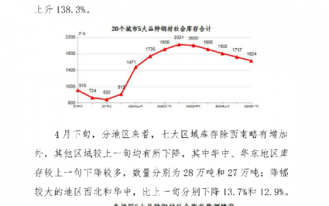 中钢协：2020年4月下旬钢材社会库存监测旬报