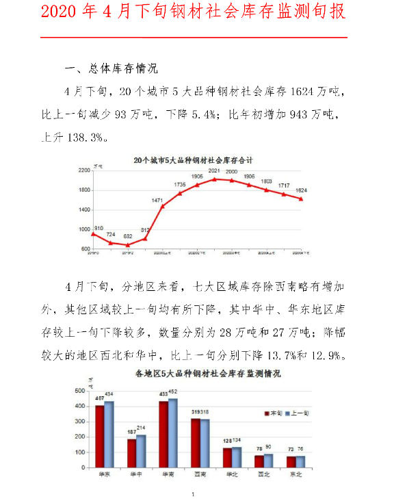 中钢协：2020年4月下旬钢材社会库存监测旬报