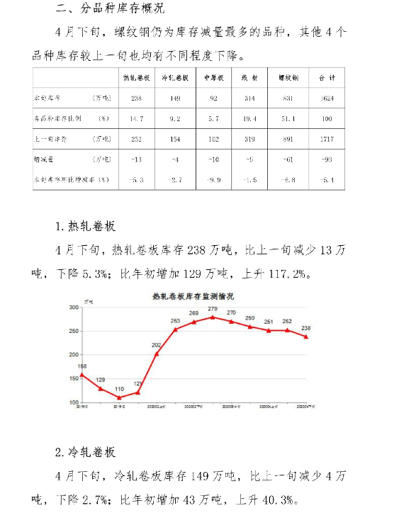 中钢协：2020年4月下旬钢材社会库存监测旬报