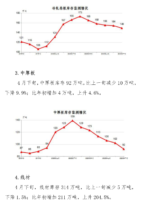 中钢协：2020年4月下旬钢材社会库存监测旬报