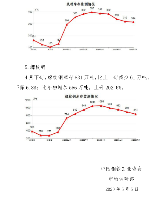 中钢协：2020年4月下旬钢材社会库存监测旬报