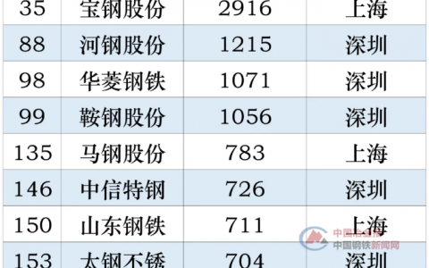 2019年中国上市公司营收500强，23家钢企上榜