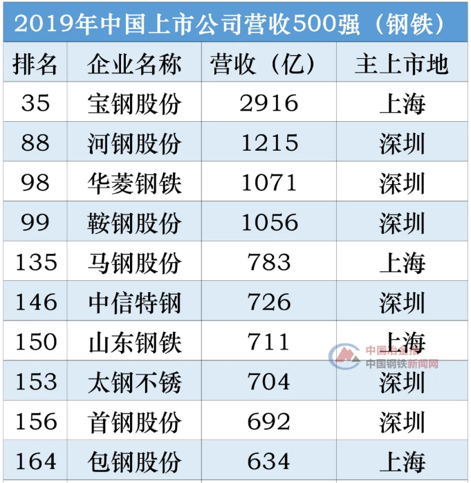 2019年中国上市公司营收500强，23家钢企上榜