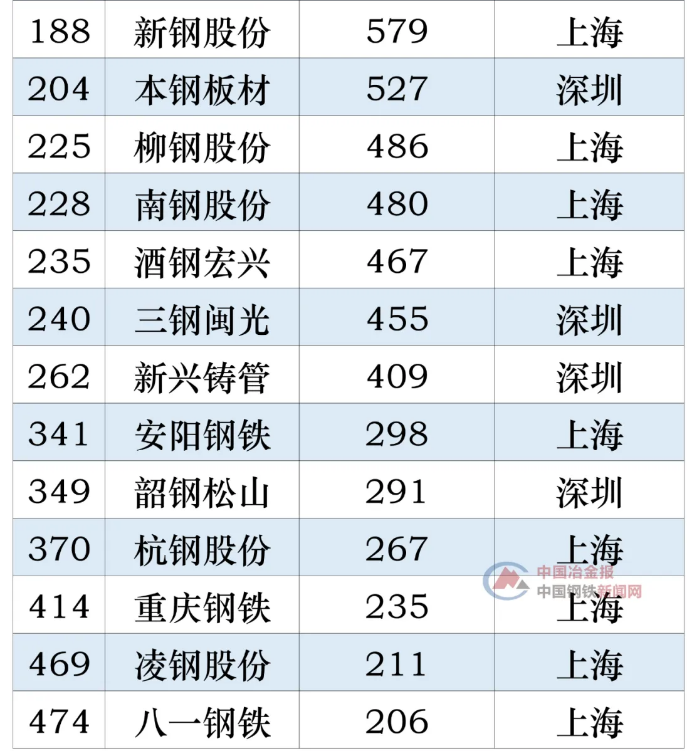 2019年中国上市公司营收500强，23家钢企上榜