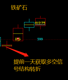 铁矿石：精准多空信号转折结构
