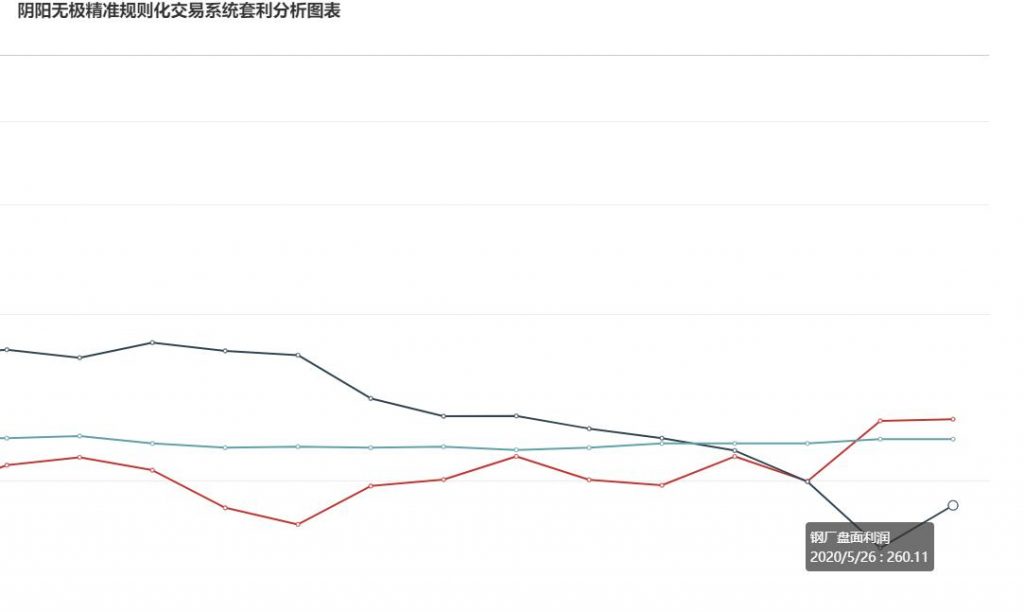 26日:钢厂盘面利润走扩