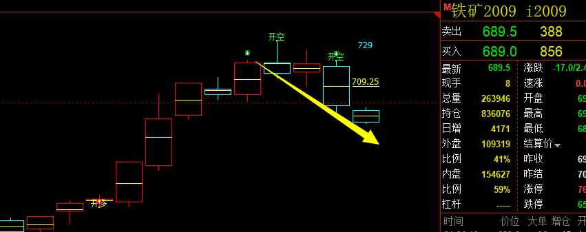 铁矿石：精准多空信号结构，完美转折