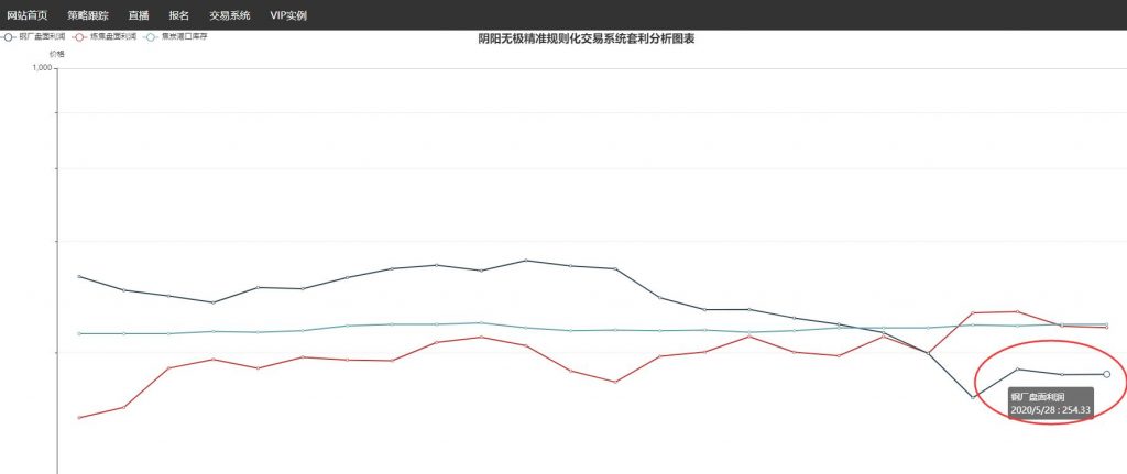 28日：炼焦盘面利润走缩
