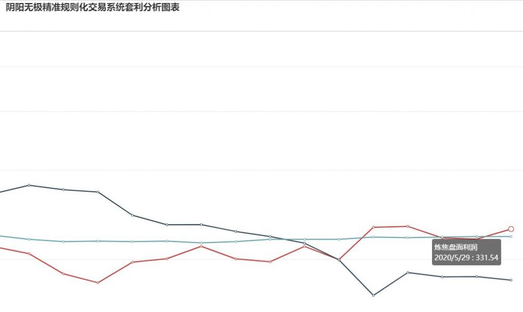 29日：炼焦利润再度走扩