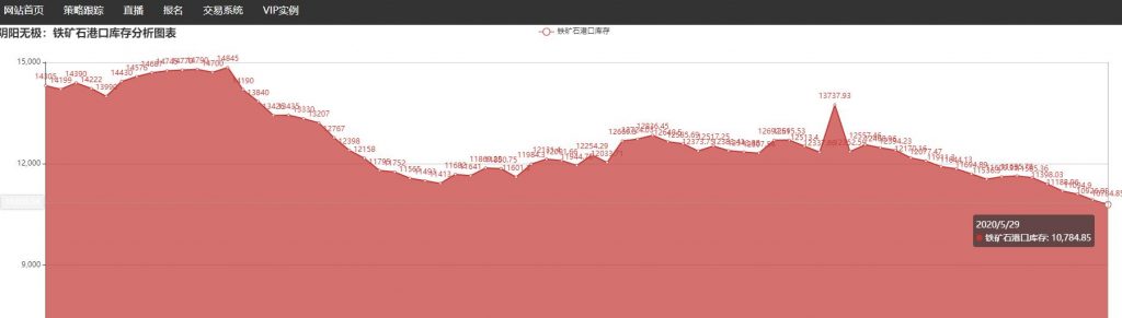 铁矿石：29日库存持续下降