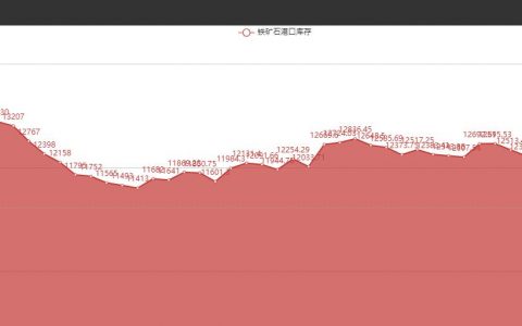 铁矿石：29日库存持续下降