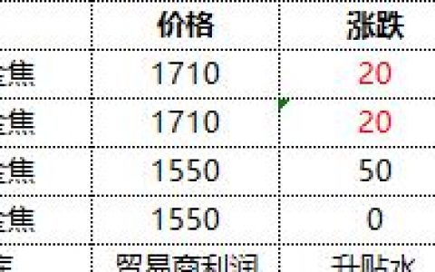 焦炭：提涨落地，每吨50元