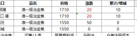 焦炭：提涨落地，每吨50元