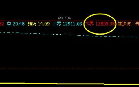 A50：系统下界价格带实现精准拉升