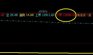 A50：系统下界价格带实现精准拉升