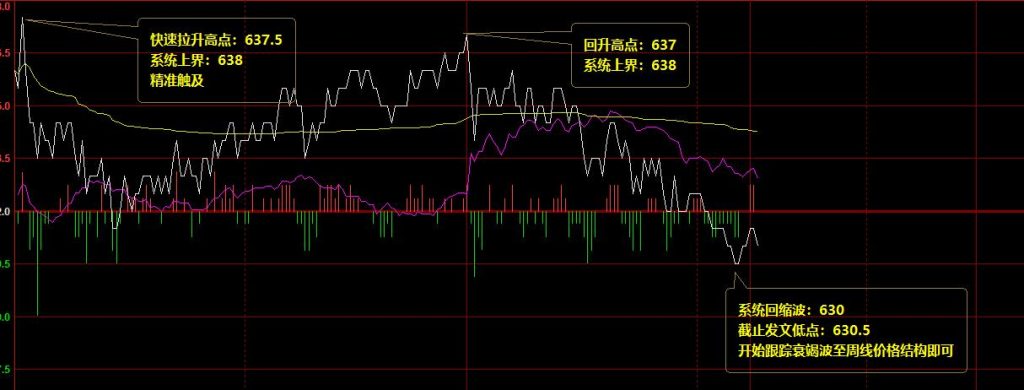铁矿石，精准完美的价格波动结构