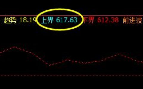 铁矿石：6日早间价格精准触及上界并实现完美回撤