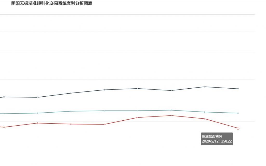 炼焦利润，12日大幅走缩