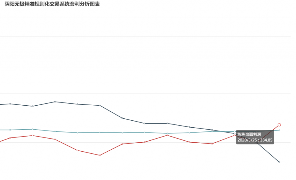 25日：炼焦利润与钢厂盘面利润今日产生严重背离。